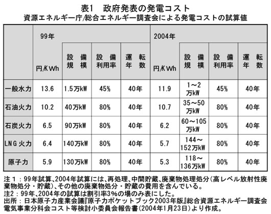 発電コスト