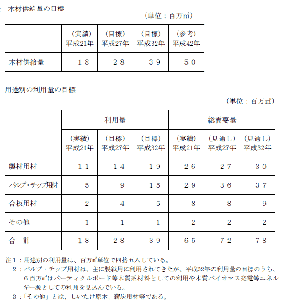 森林・林業基本計画を変更　　林野庁