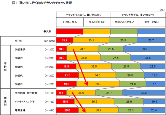 買い物に行く前のチラシのチェック状況