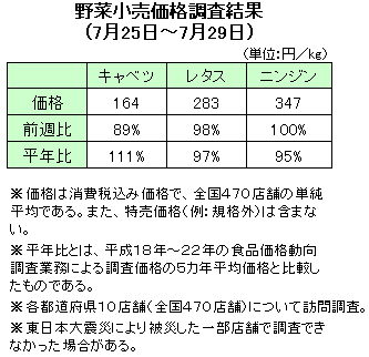 野菜小売価格調査結果