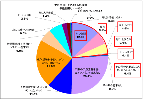 主に使用しているだしの種類