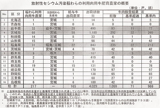 放射性セシウム汚染稲わらの利用肉用牛肥育農家の概要