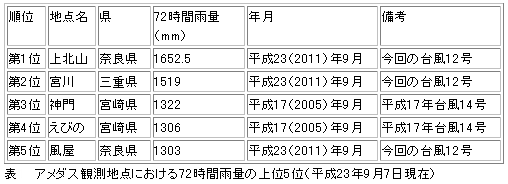 アメダス観測地点の72時間雨量の上位５位