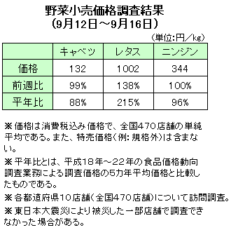 野菜小売価格調査結果（9月12日〜9月16日）