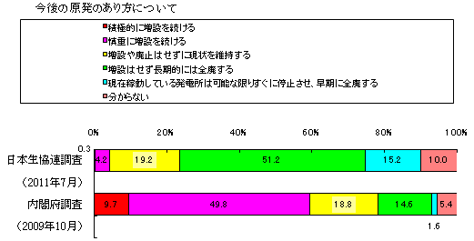 今後の原発のあり方について