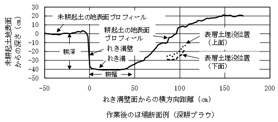 除染技術検証進む　反転耕で表土埋没　効果的な深さ探る