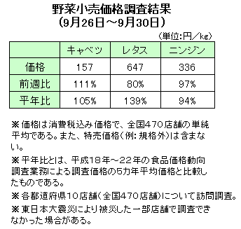 野菜小売価格調査結果（9月26日〜9月30日）