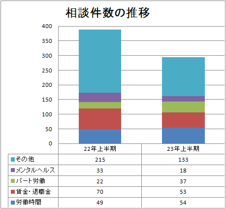 相談件数の推移