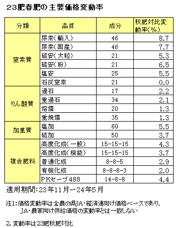 23肥春肥の主要価格変動率