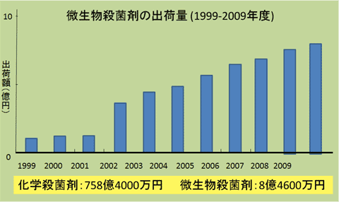 微生物殺菌剤の出荷量