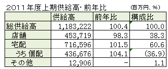 2011年度上期供給高・前年比