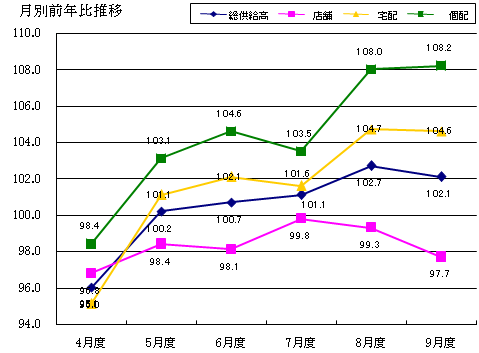 月別前年比推移