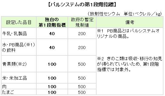 パルシステムの第１段階指標