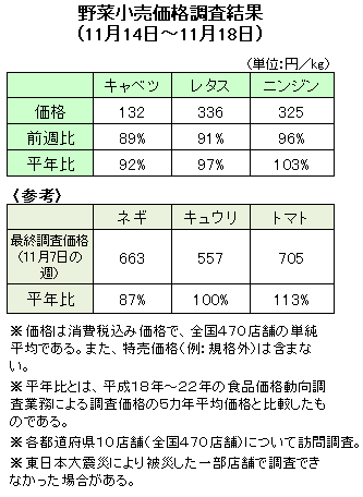 野菜小売価格調査結果