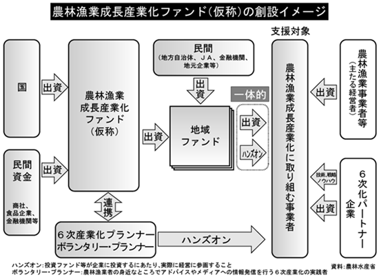 「６次産業化」で所得向上を