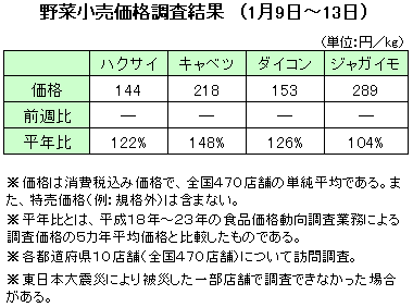 野菜小売価格調査