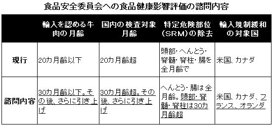 食品安全委員会への食品健康影響評価の諮問内容