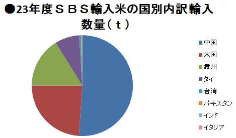 23年度ＳＢＳ輸入米の国別内訳輸入数量（ｔ）