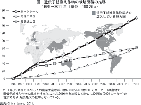 遺伝子組換え作物の栽培面積の推移