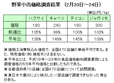 野菜小売価格調査結果