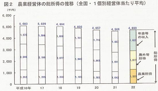 農業経営体の総所得の推移