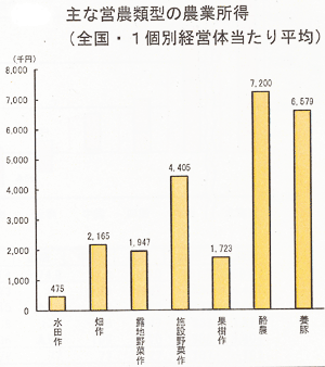 主な営農類型の農業所得