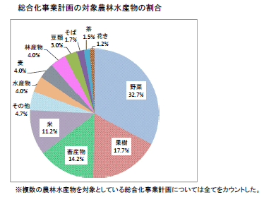 総合化事業計画の対象農林水産物の割合