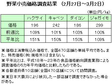 野菜小売価格調査結果