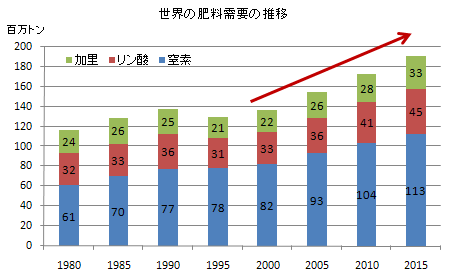 世界の肥料需要の推移