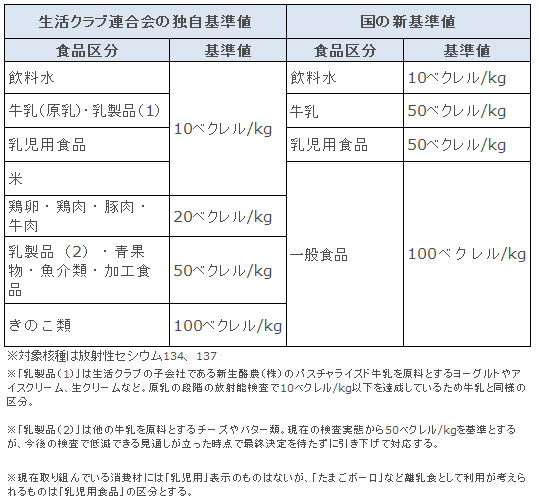 食品中の放射能対策―４月から自主基準をスタート