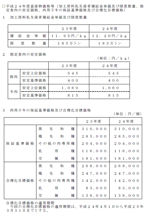 平成24年度畜産物価格等