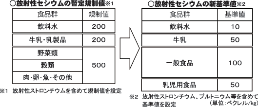 月から新基準値を施行