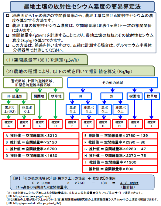 農地土壌の放射性セシウム濃度の簡易算定法