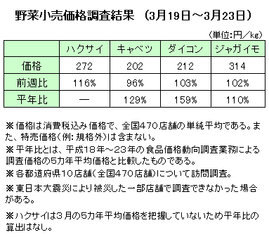 野菜小売価格調査結果　（3月19日?3月23日）