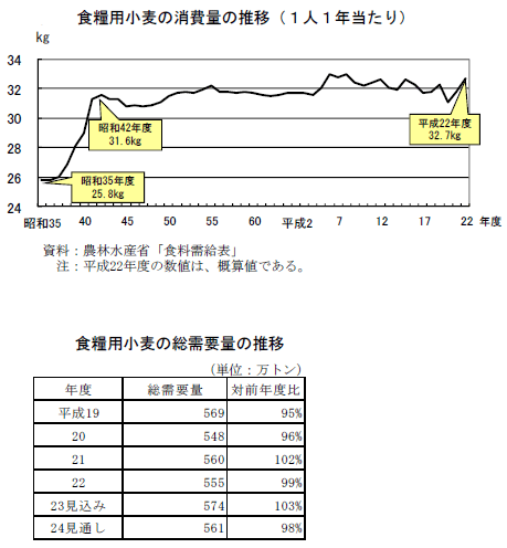 食糧用小麦の消費量の推移