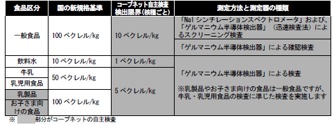 新基準に合わせ自主検査を強化