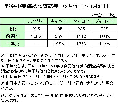 野菜小売価格調査結果（3月26日〜３月30日）