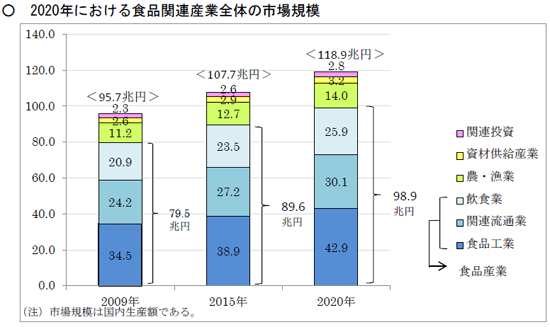 2020年における食品関連産業全体の市場規模