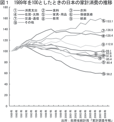 日本の家計消費の推移