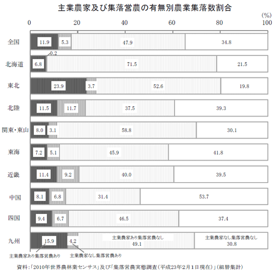 主業農家及び集落営農の有無別農業集落数割合