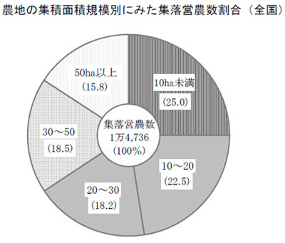 農地の集積面積規模別にみた集落営農数割合