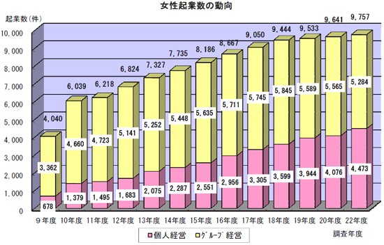 女性起業数の動向