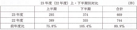 平成23年度「労働法務に関する相談」まとめ