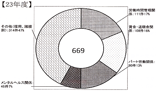 平成23年度「労働法務に関する相談」まとめ