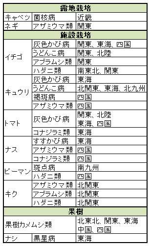 病害虫発生予報第１号