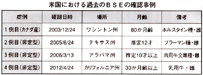 米国における過去のＢＳＥの確認事例