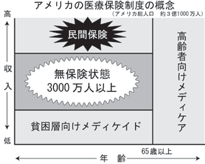 アメリカの医療保険制度の概念