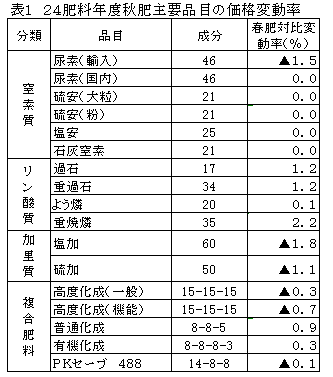 ２４肥料年度秋肥主要品目の価格変動率