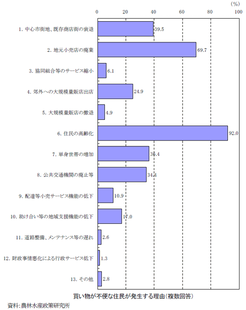 食料品アクセスに関する市町村の意識調査から