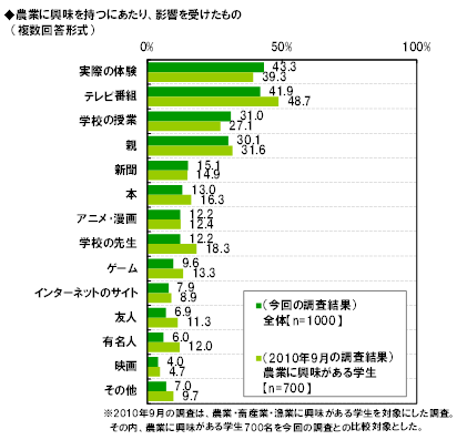 農業に興味を持ったきっかけ